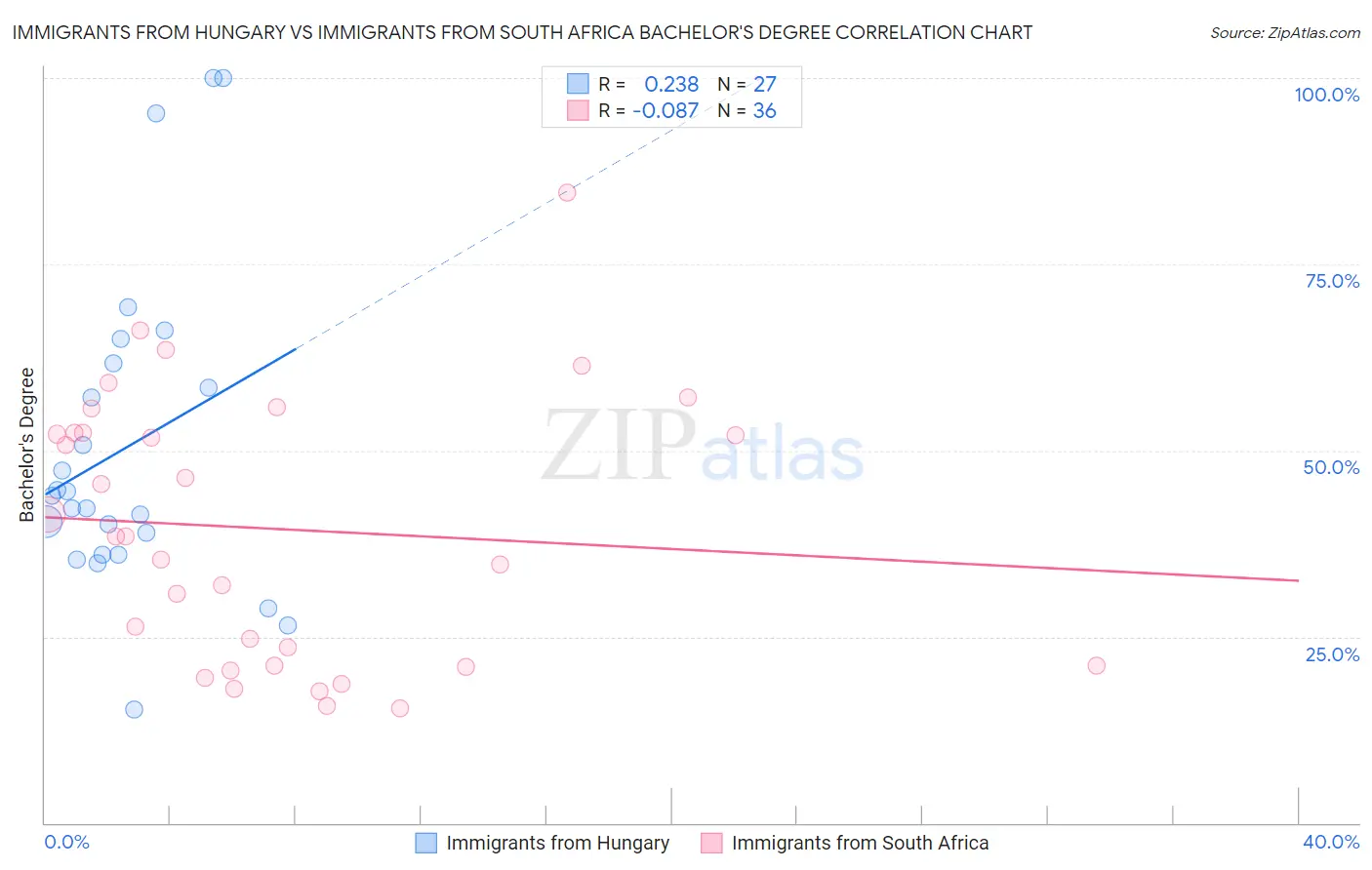 Immigrants from Hungary vs Immigrants from South Africa Bachelor's Degree