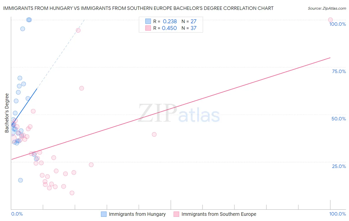Immigrants from Hungary vs Immigrants from Southern Europe Bachelor's Degree
