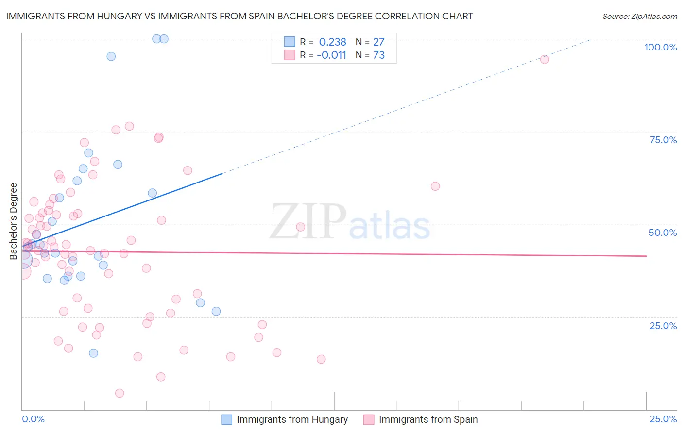 Immigrants from Hungary vs Immigrants from Spain Bachelor's Degree