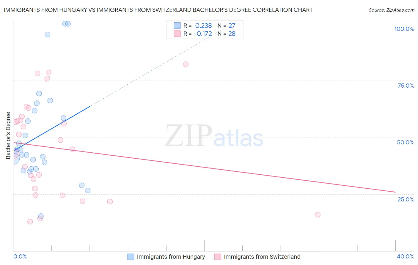 Immigrants from Hungary vs Immigrants from Switzerland Bachelor's Degree