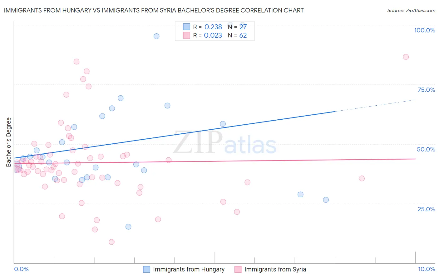 Immigrants from Hungary vs Immigrants from Syria Bachelor's Degree