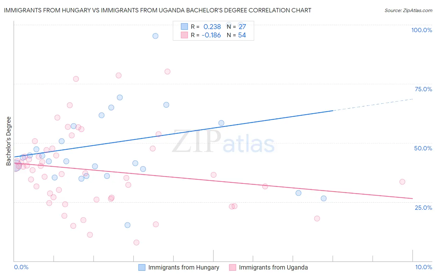 Immigrants from Hungary vs Immigrants from Uganda Bachelor's Degree