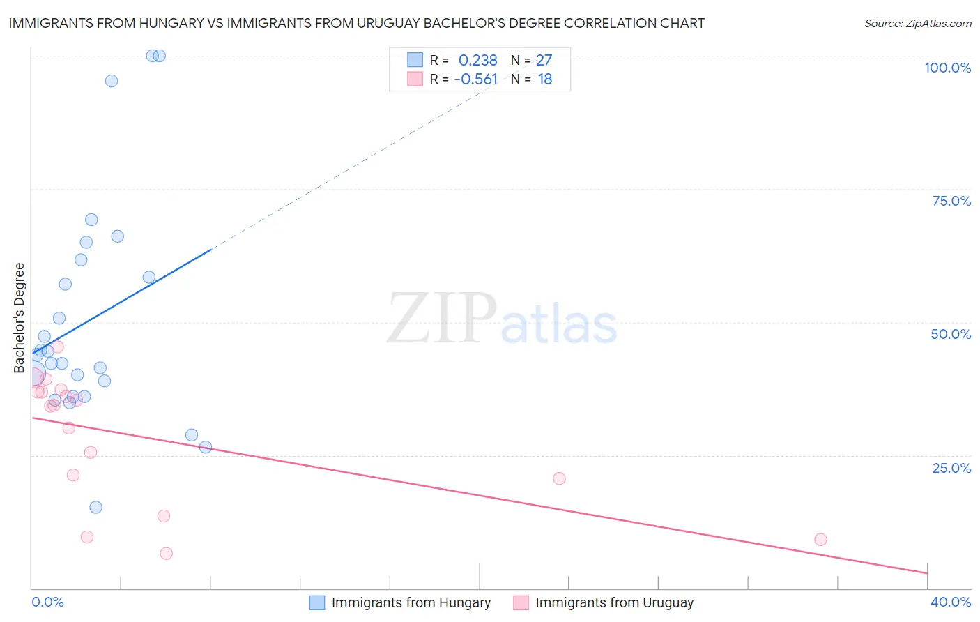 Immigrants from Hungary vs Immigrants from Uruguay Bachelor's Degree