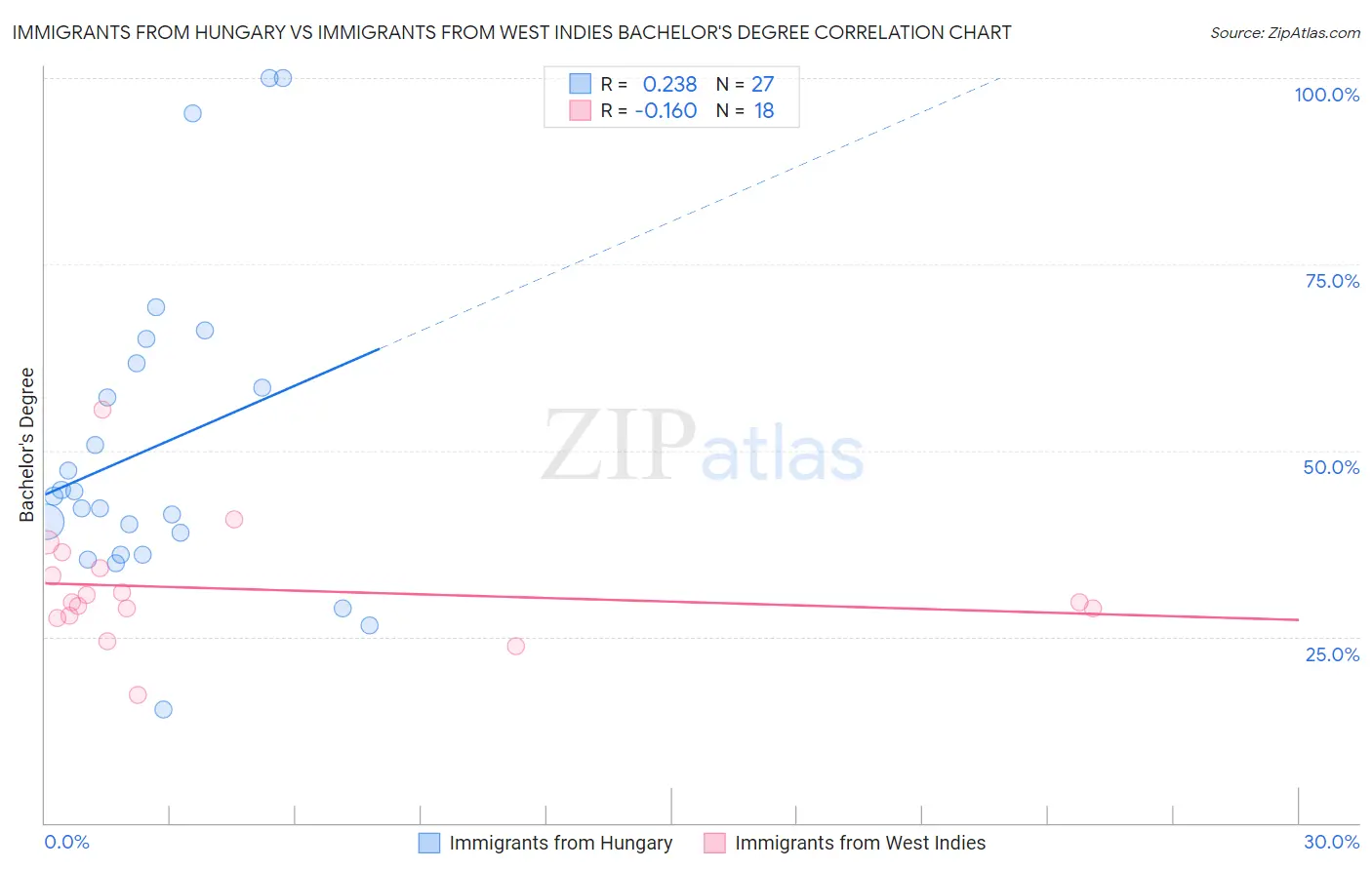 Immigrants from Hungary vs Immigrants from West Indies Bachelor's Degree