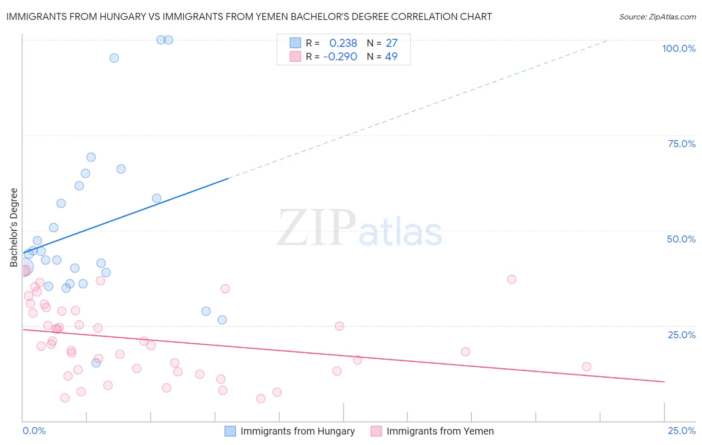 Immigrants from Hungary vs Immigrants from Yemen Bachelor's Degree