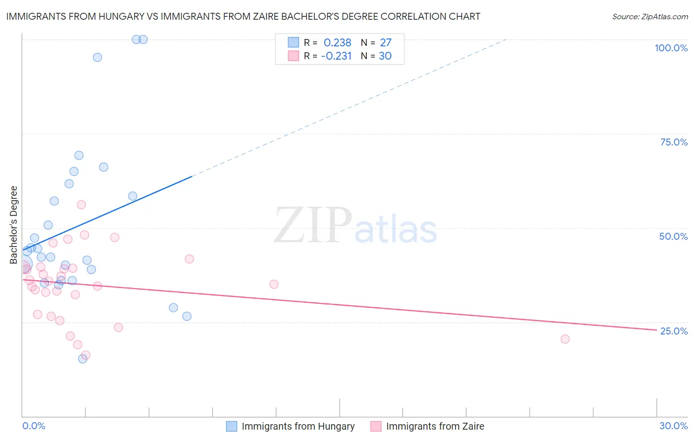 Immigrants from Hungary vs Immigrants from Zaire Bachelor's Degree