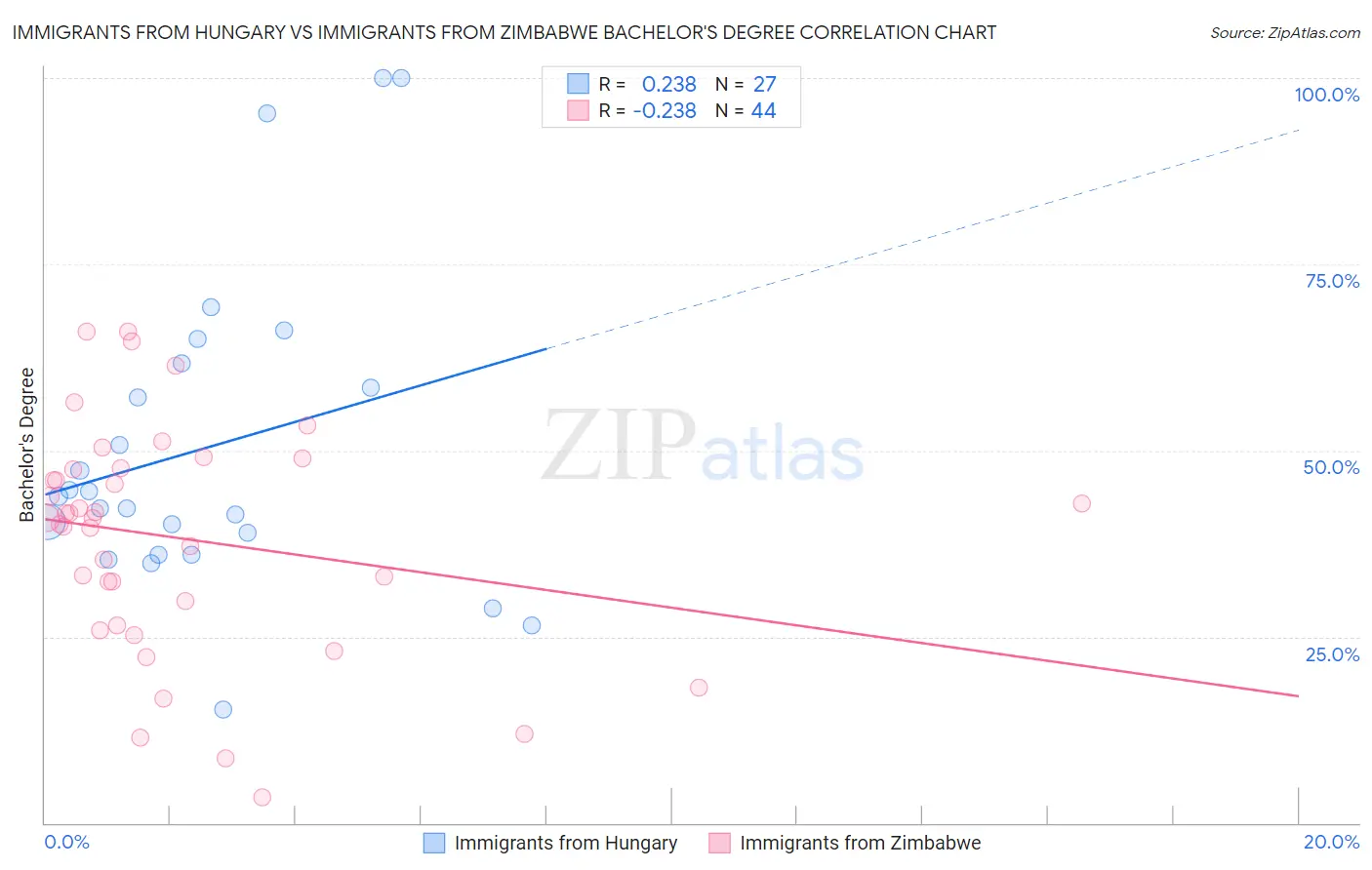 Immigrants from Hungary vs Immigrants from Zimbabwe Bachelor's Degree