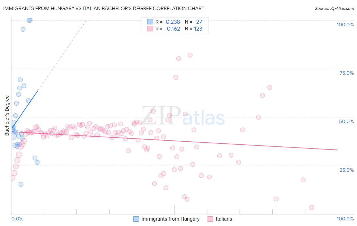 Immigrants from Hungary vs Italian Bachelor's Degree