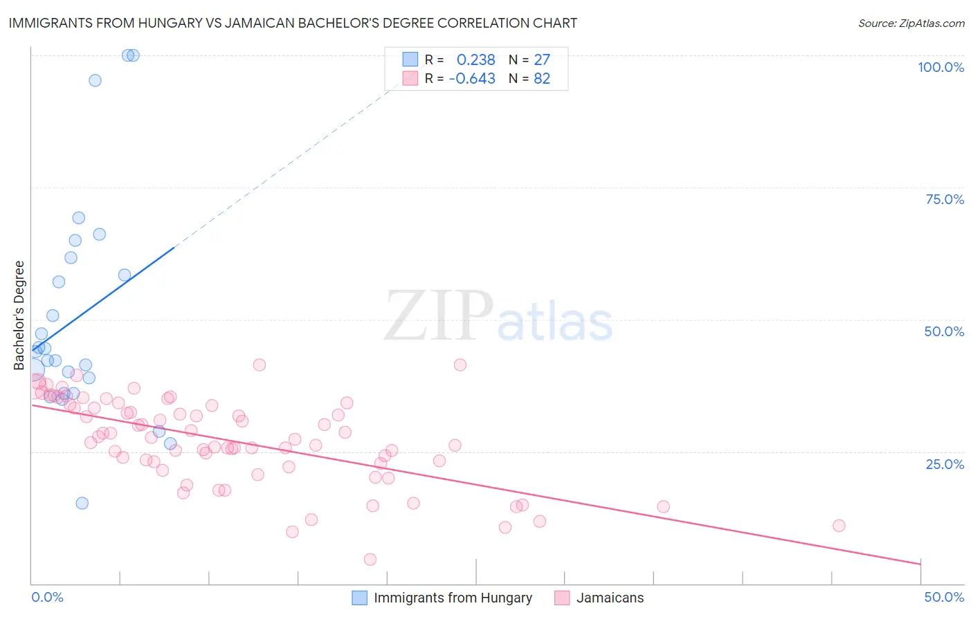 Immigrants from Hungary vs Jamaican Bachelor's Degree