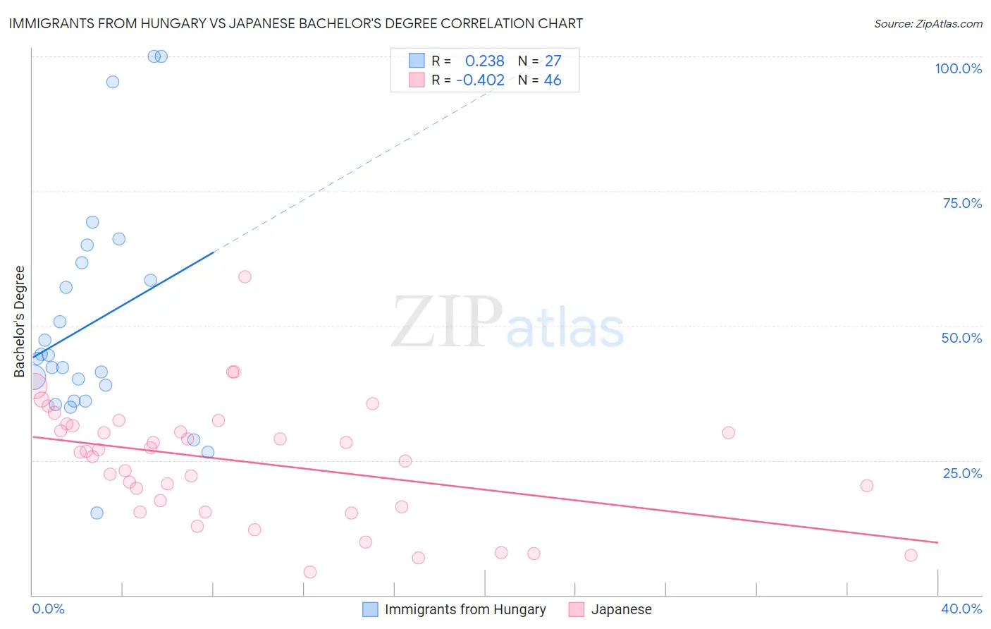 Immigrants from Hungary vs Japanese Bachelor's Degree
