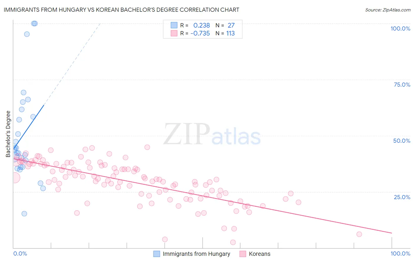 Immigrants from Hungary vs Korean Bachelor's Degree