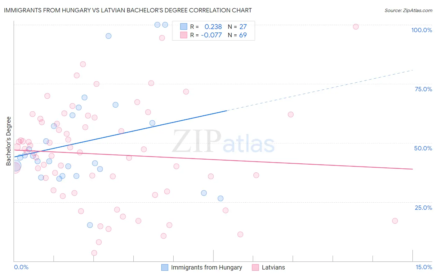 Immigrants from Hungary vs Latvian Bachelor's Degree