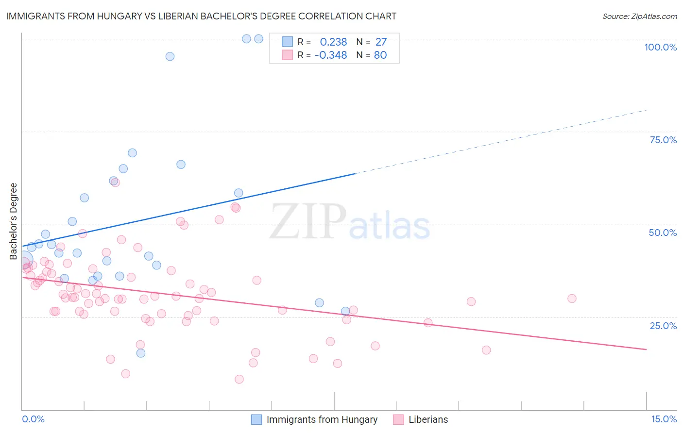 Immigrants from Hungary vs Liberian Bachelor's Degree