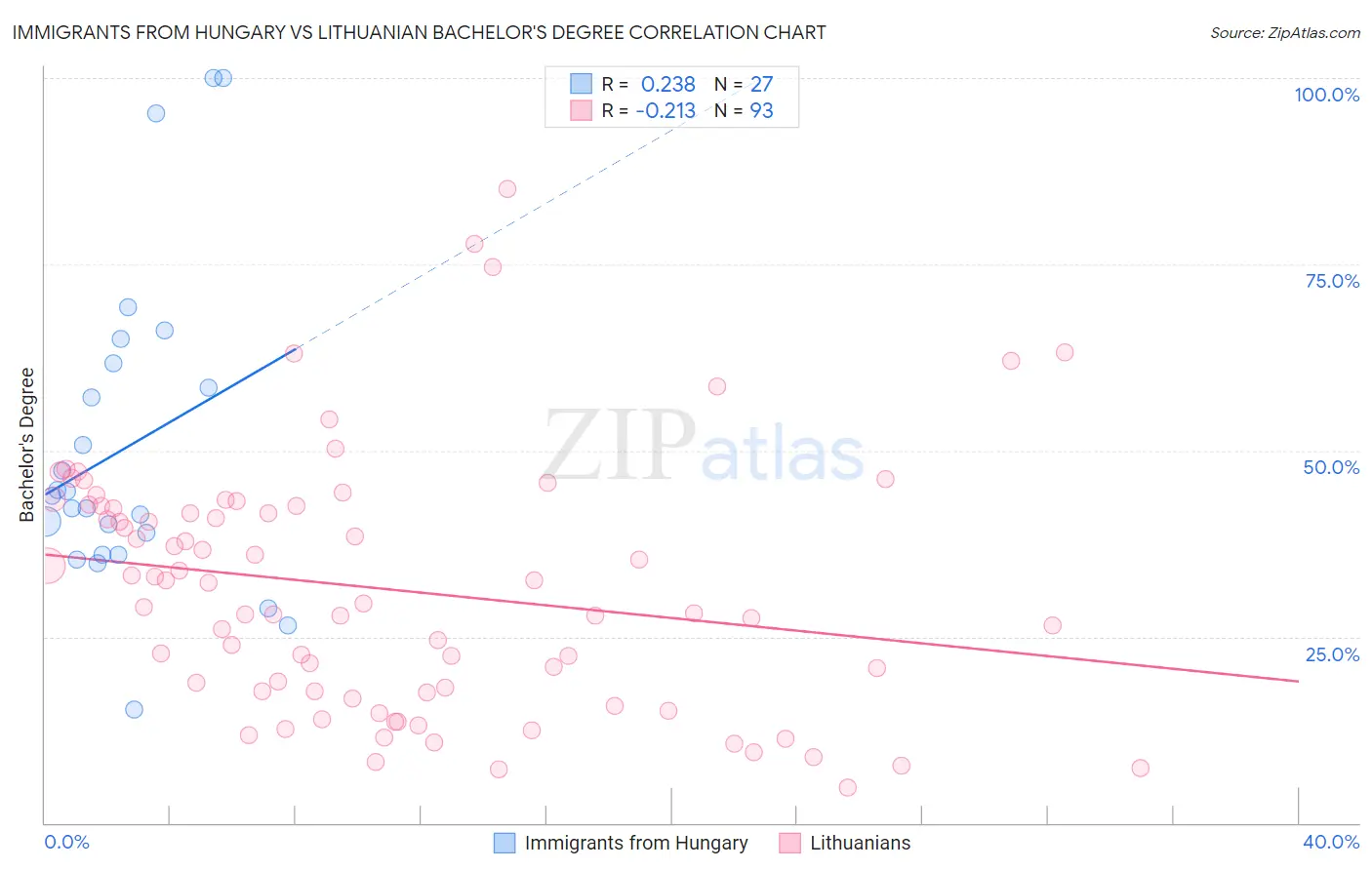 Immigrants from Hungary vs Lithuanian Bachelor's Degree