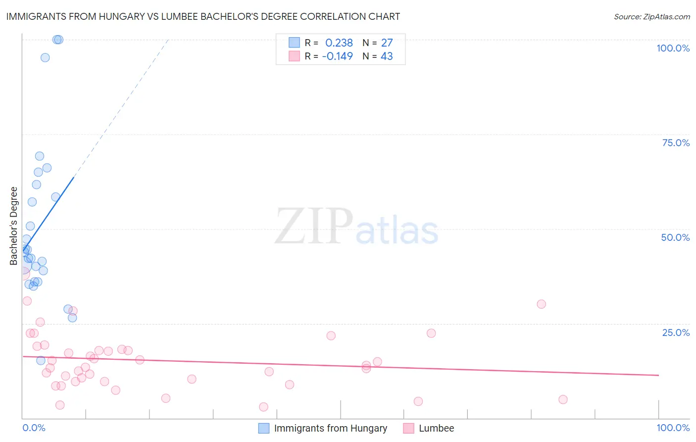 Immigrants from Hungary vs Lumbee Bachelor's Degree