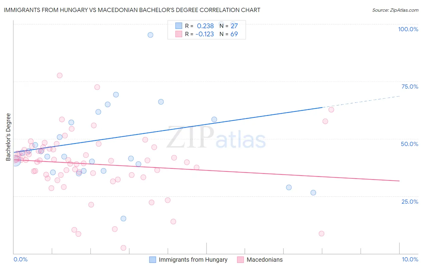 Immigrants from Hungary vs Macedonian Bachelor's Degree