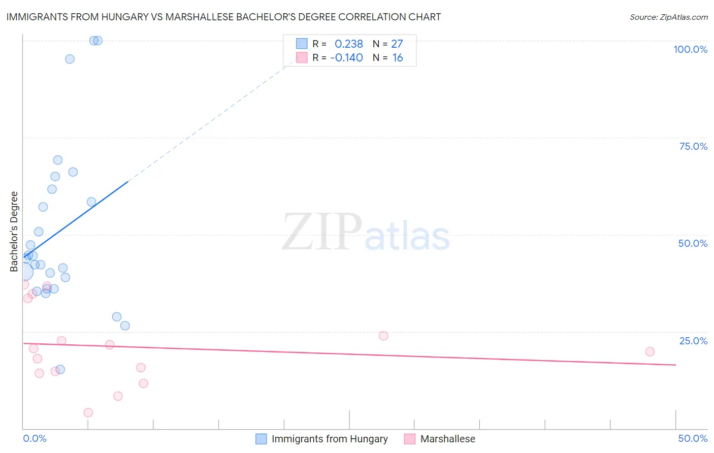 Immigrants from Hungary vs Marshallese Bachelor's Degree