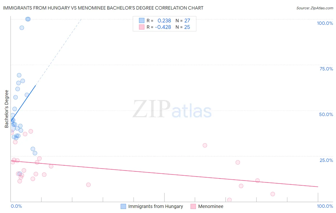 Immigrants from Hungary vs Menominee Bachelor's Degree