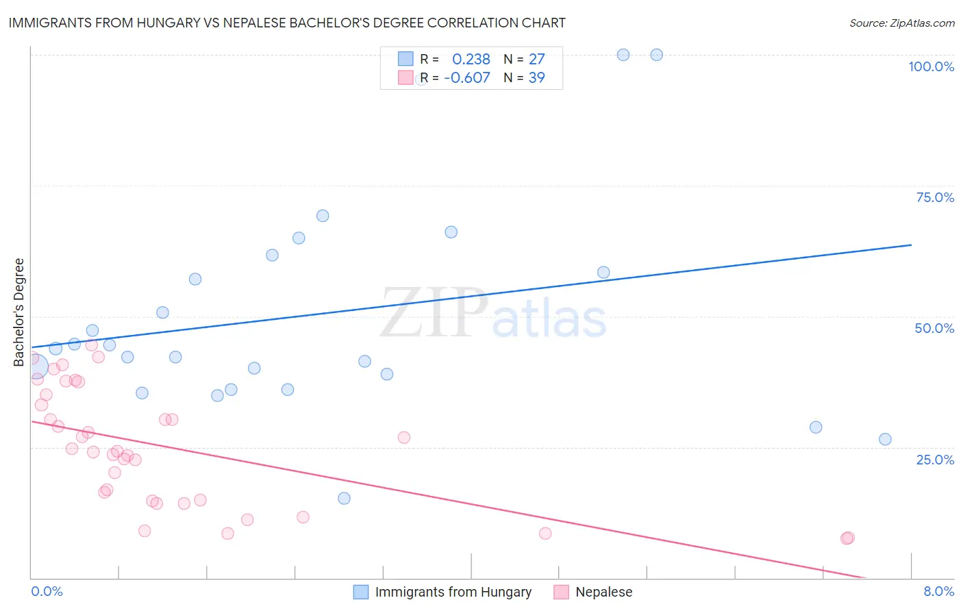 Immigrants from Hungary vs Nepalese Bachelor's Degree