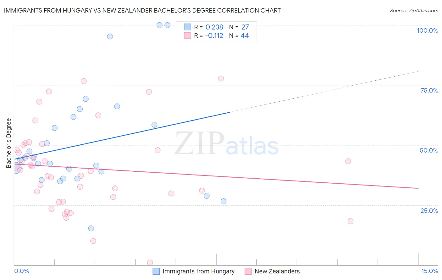 Immigrants from Hungary vs New Zealander Bachelor's Degree