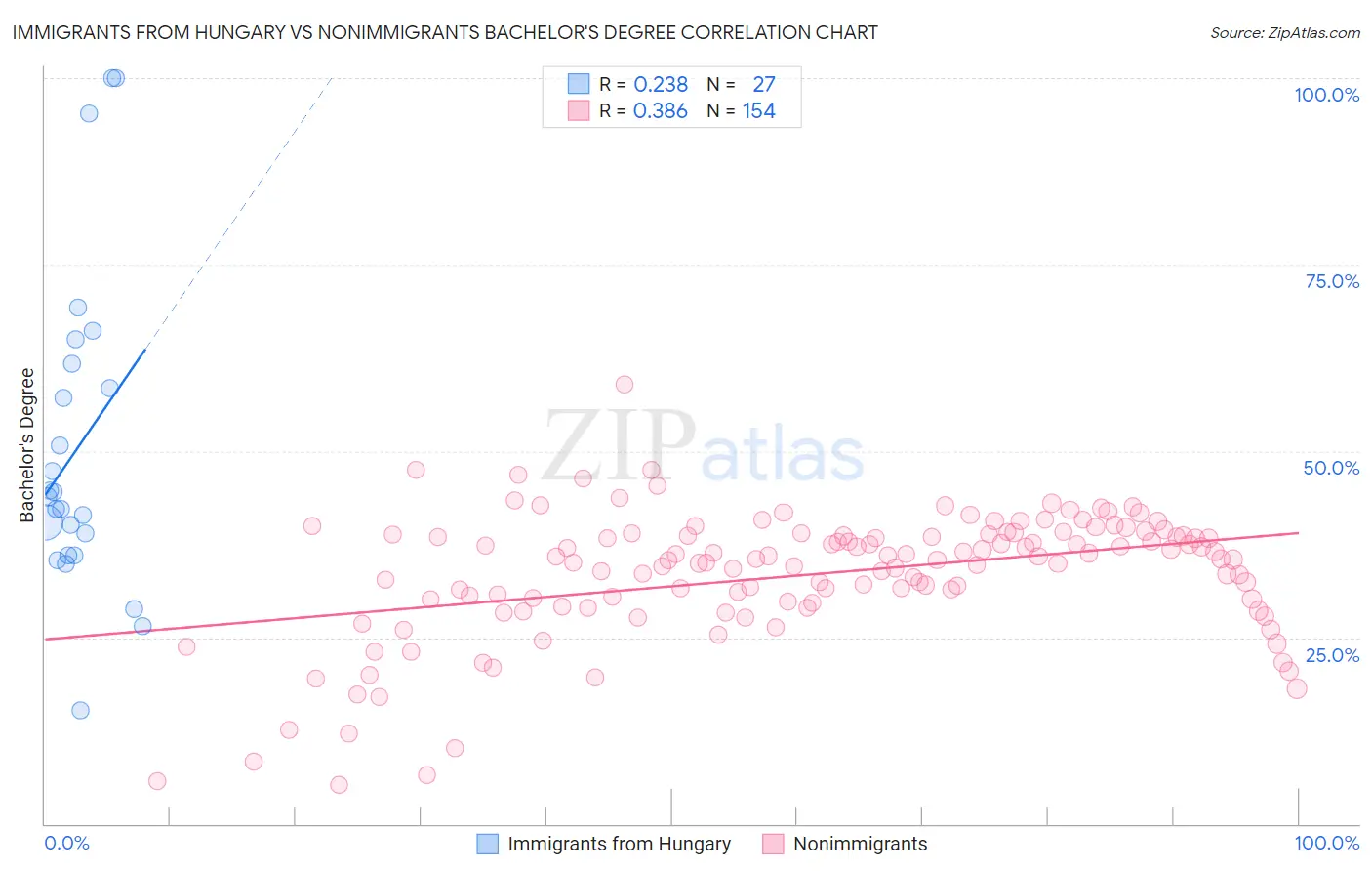 Immigrants from Hungary vs Nonimmigrants Bachelor's Degree