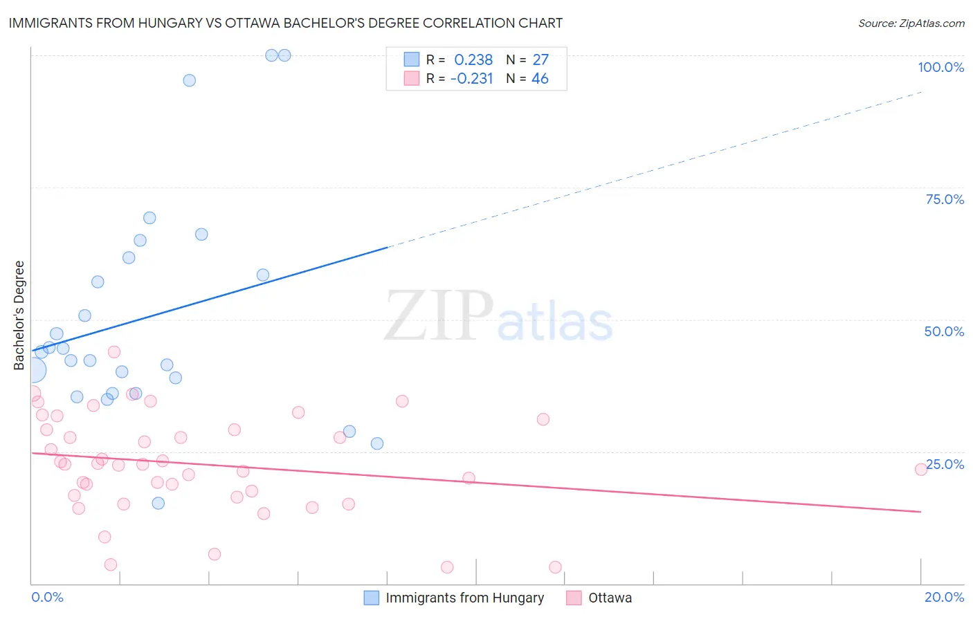 Immigrants from Hungary vs Ottawa Bachelor's Degree