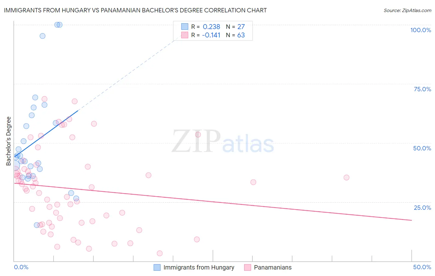 Immigrants from Hungary vs Panamanian Bachelor's Degree