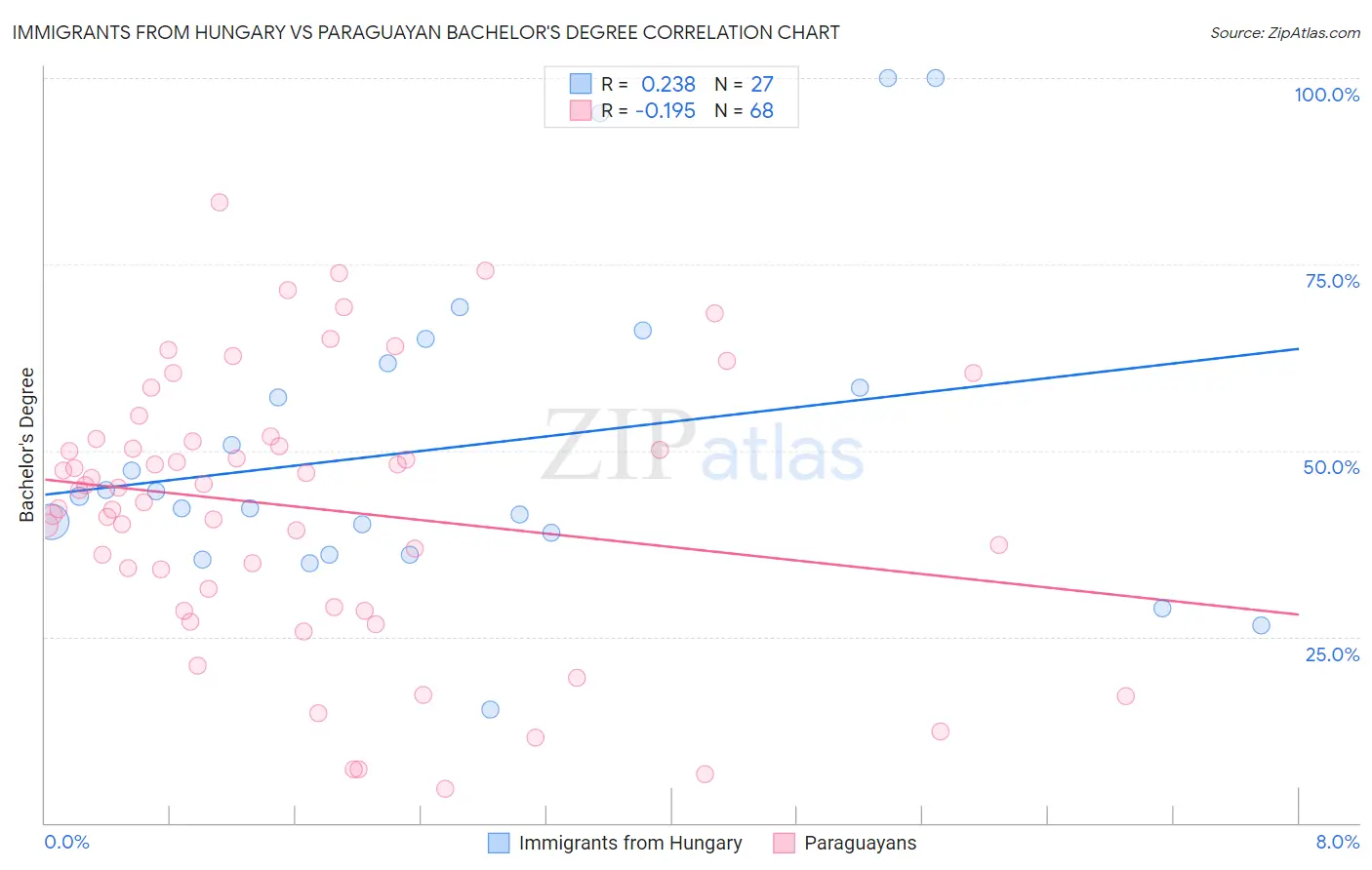 Immigrants from Hungary vs Paraguayan Bachelor's Degree