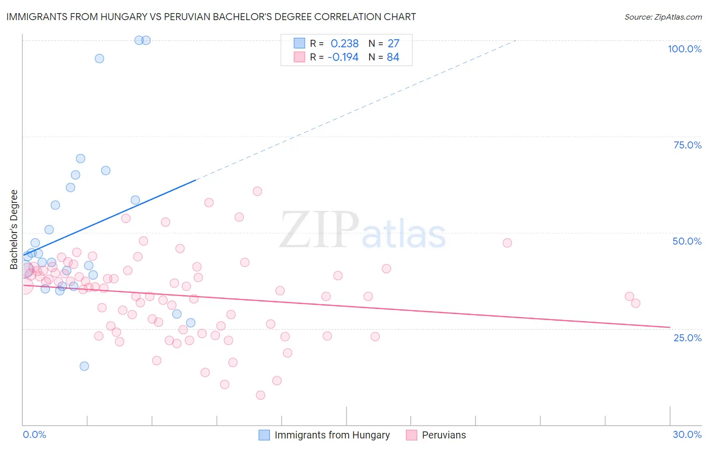 Immigrants from Hungary vs Peruvian Bachelor's Degree