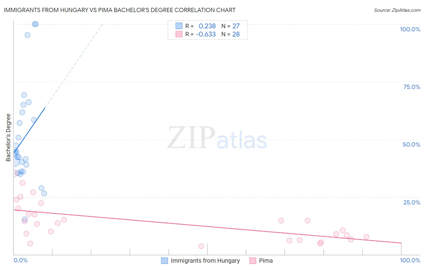 Immigrants from Hungary vs Pima Bachelor's Degree