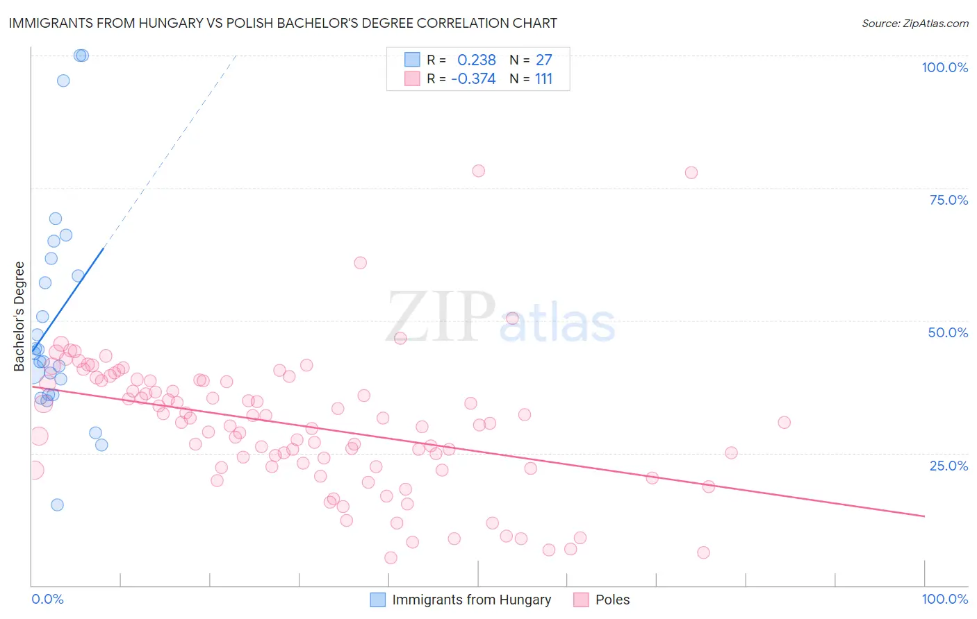 Immigrants from Hungary vs Polish Bachelor's Degree