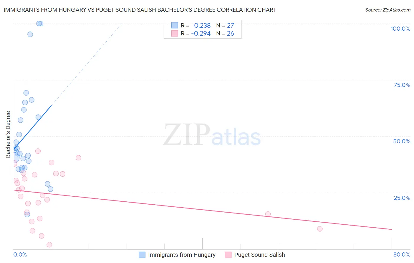Immigrants from Hungary vs Puget Sound Salish Bachelor's Degree