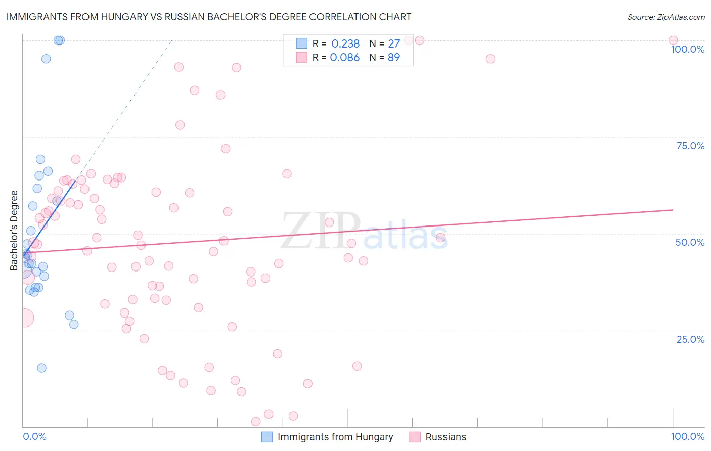 Immigrants from Hungary vs Russian Bachelor's Degree