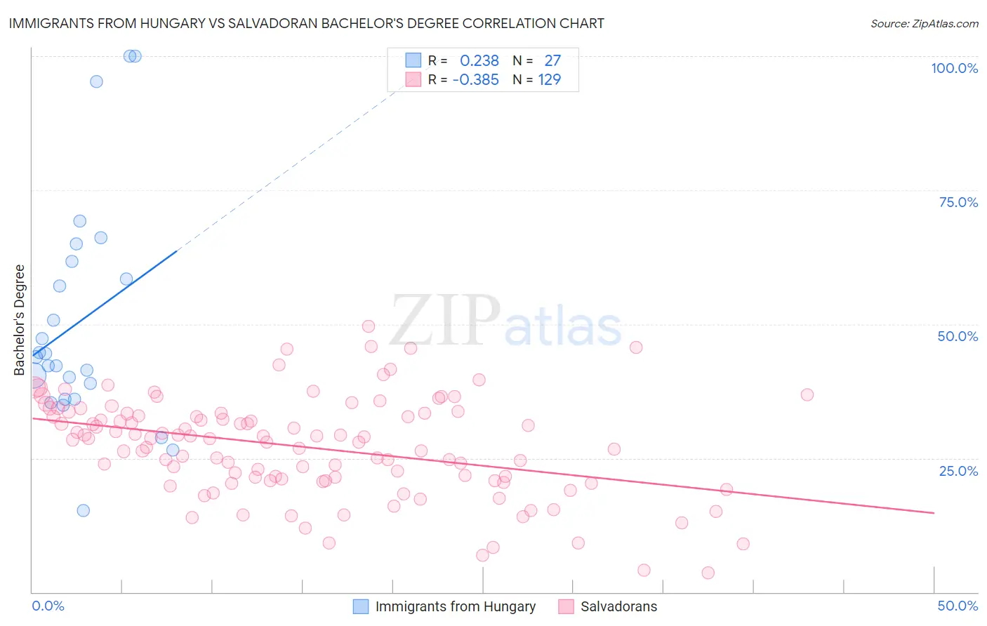Immigrants from Hungary vs Salvadoran Bachelor's Degree