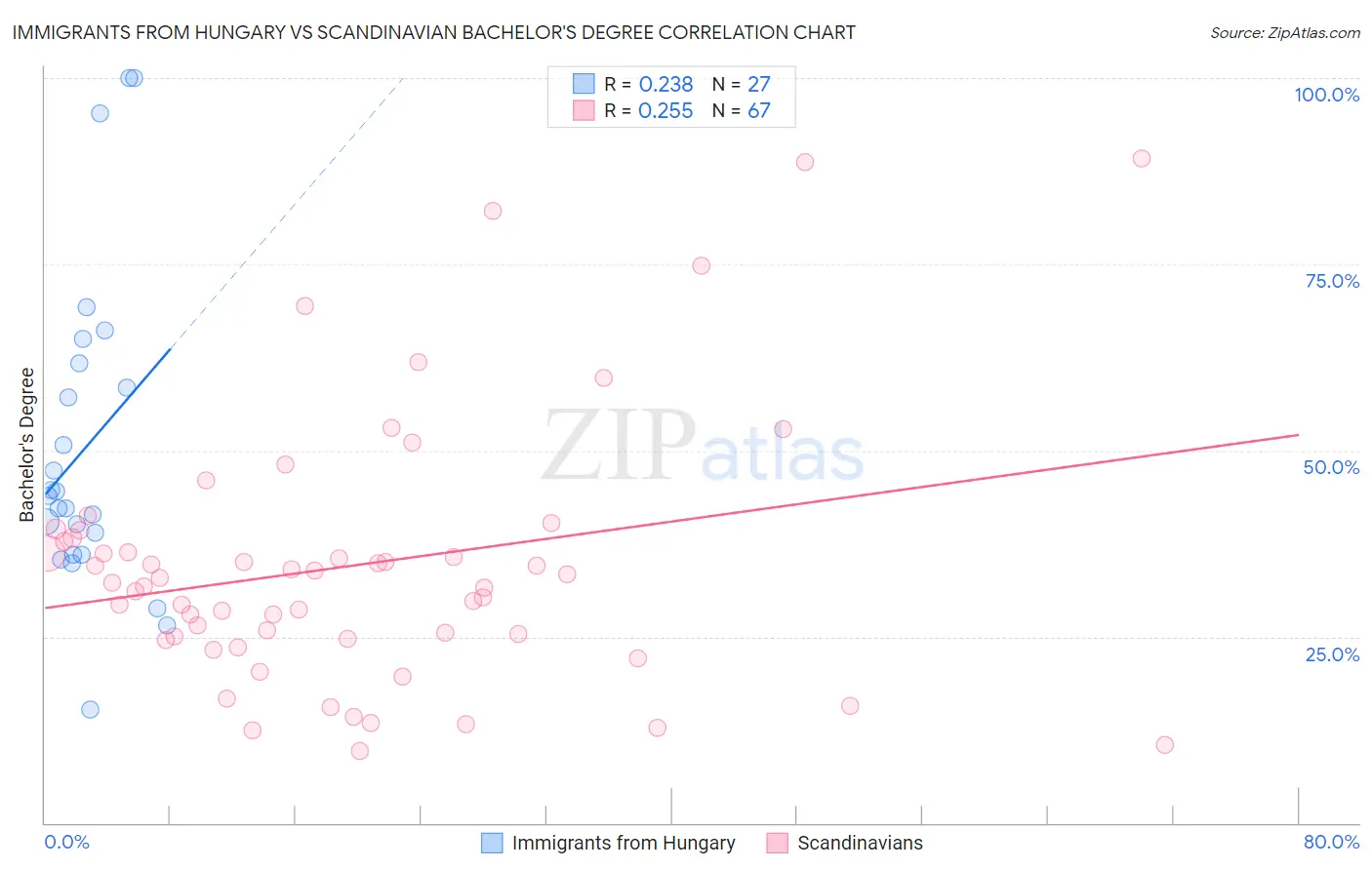 Immigrants from Hungary vs Scandinavian Bachelor's Degree