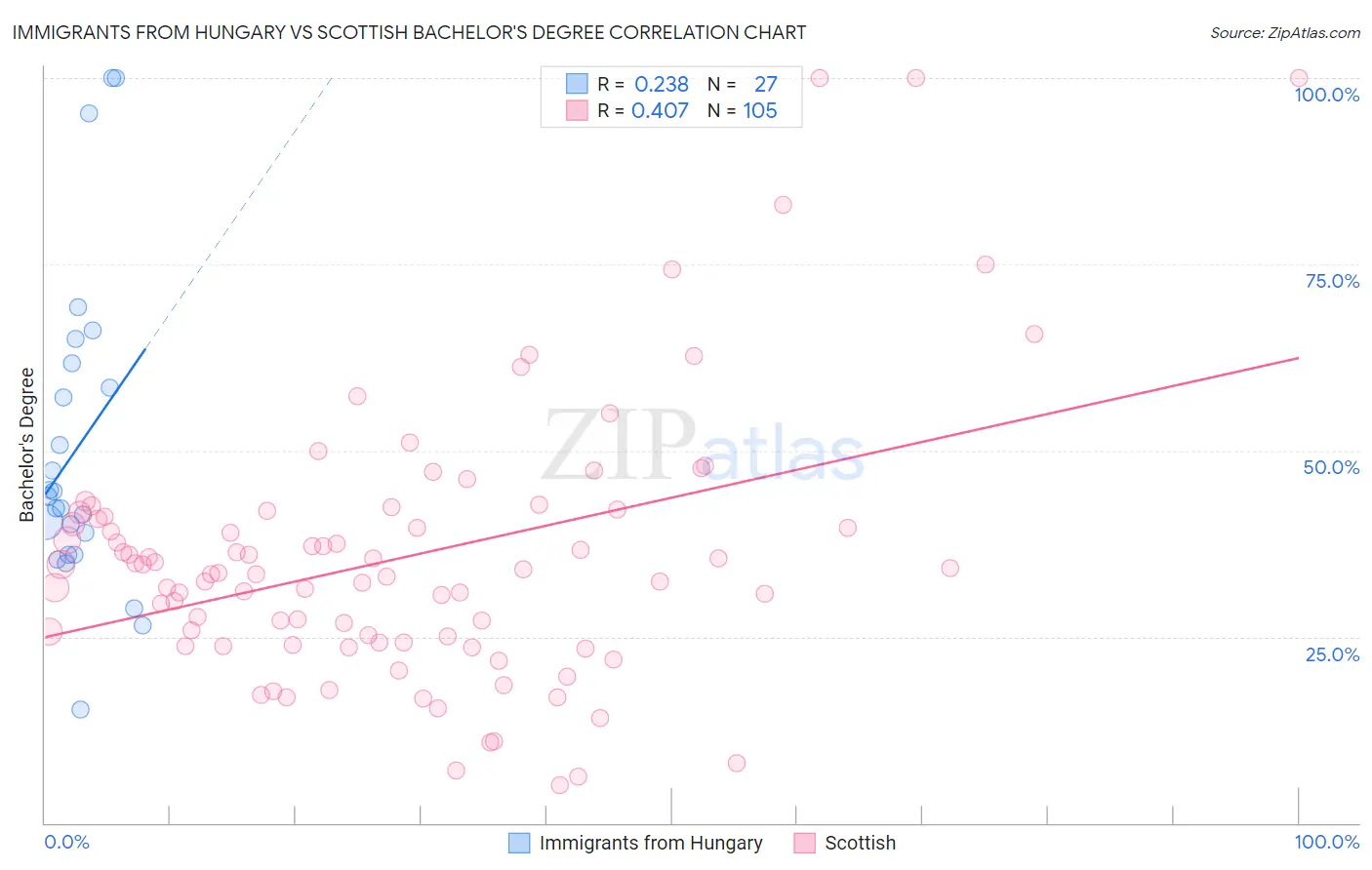 Immigrants from Hungary vs Scottish Bachelor's Degree