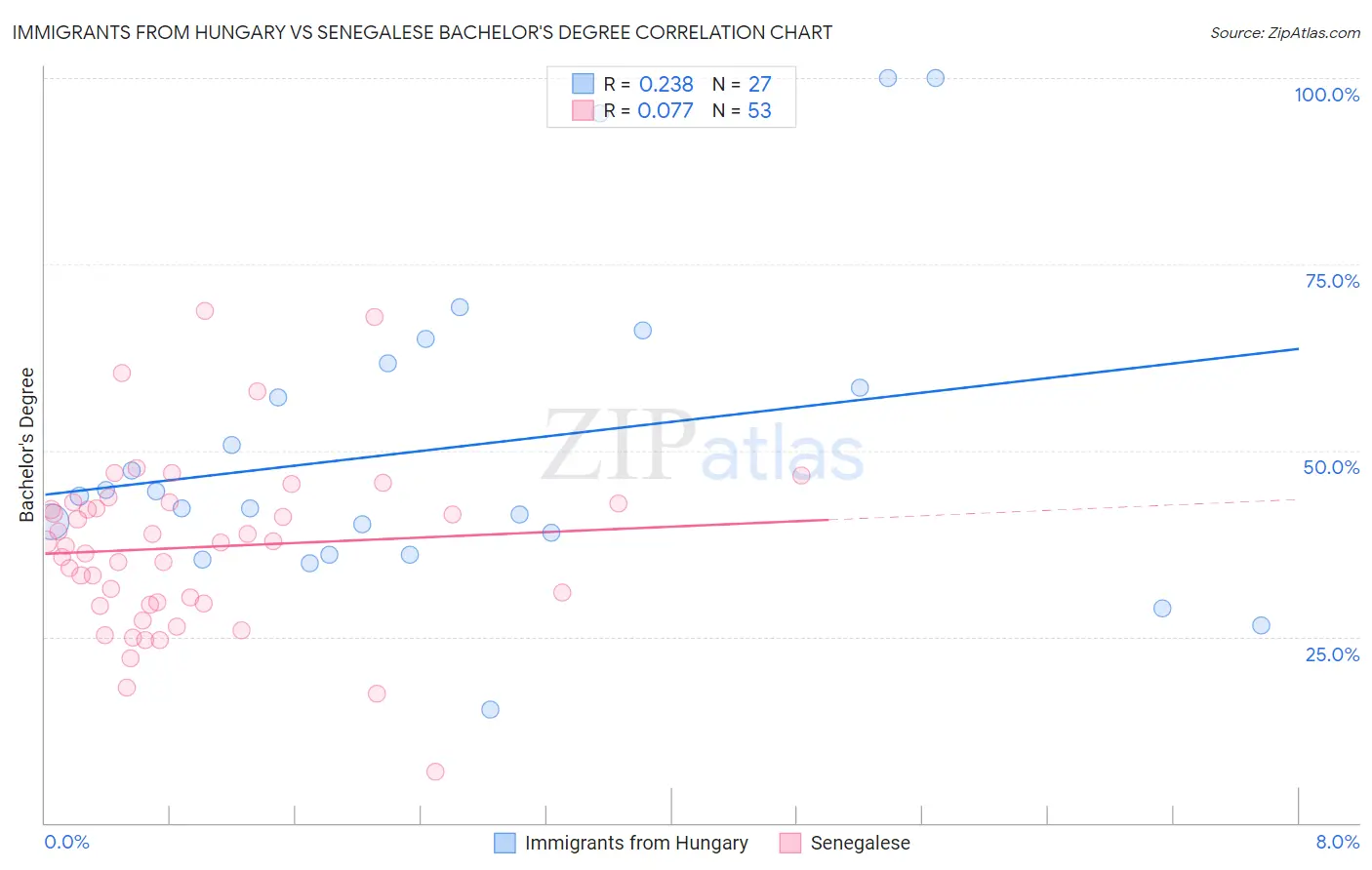 Immigrants from Hungary vs Senegalese Bachelor's Degree