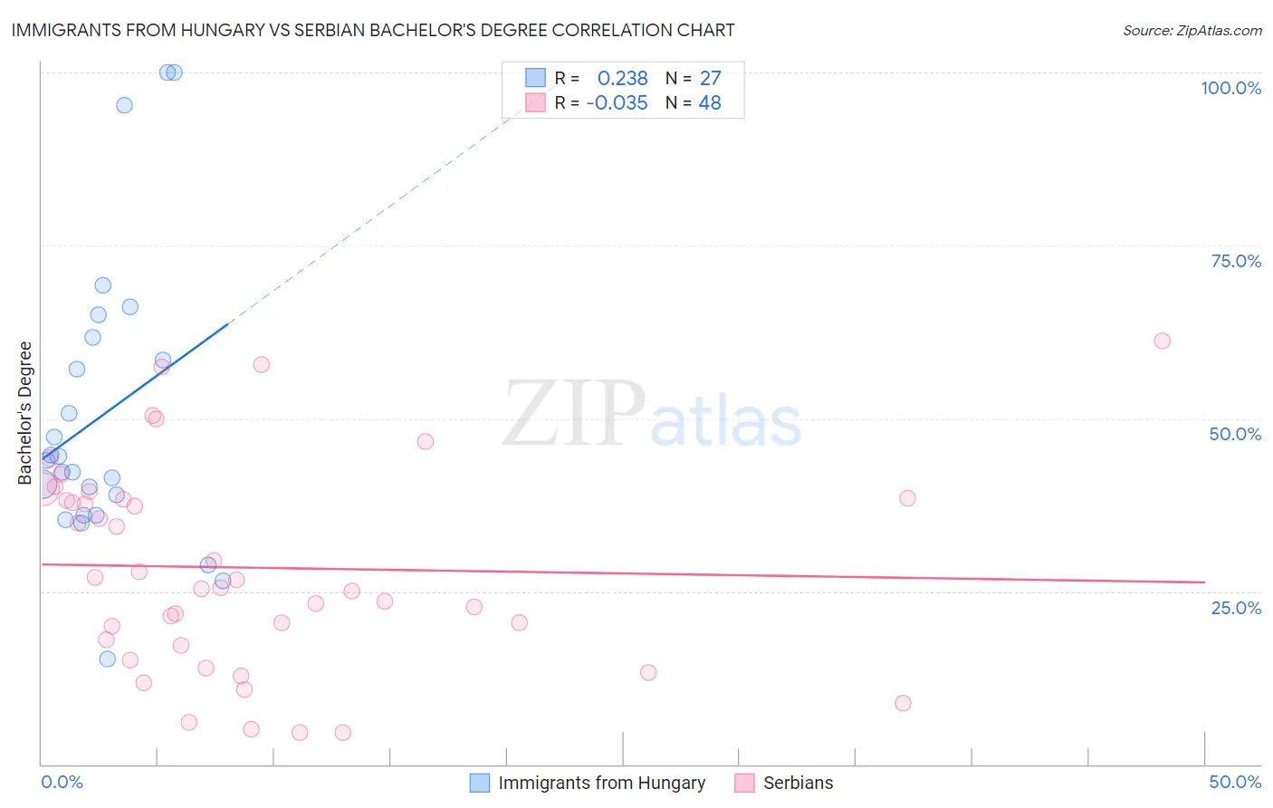 Immigrants from Hungary vs Serbian Bachelor's Degree