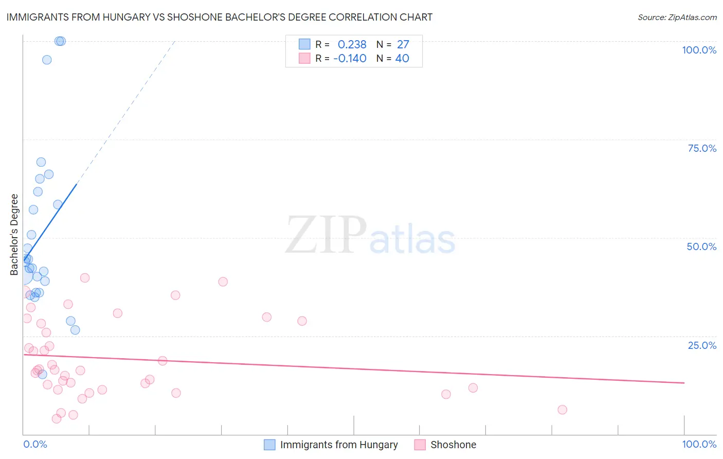 Immigrants from Hungary vs Shoshone Bachelor's Degree