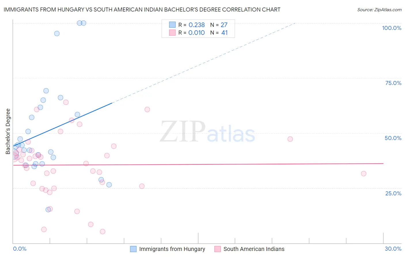 Immigrants from Hungary vs South American Indian Bachelor's Degree