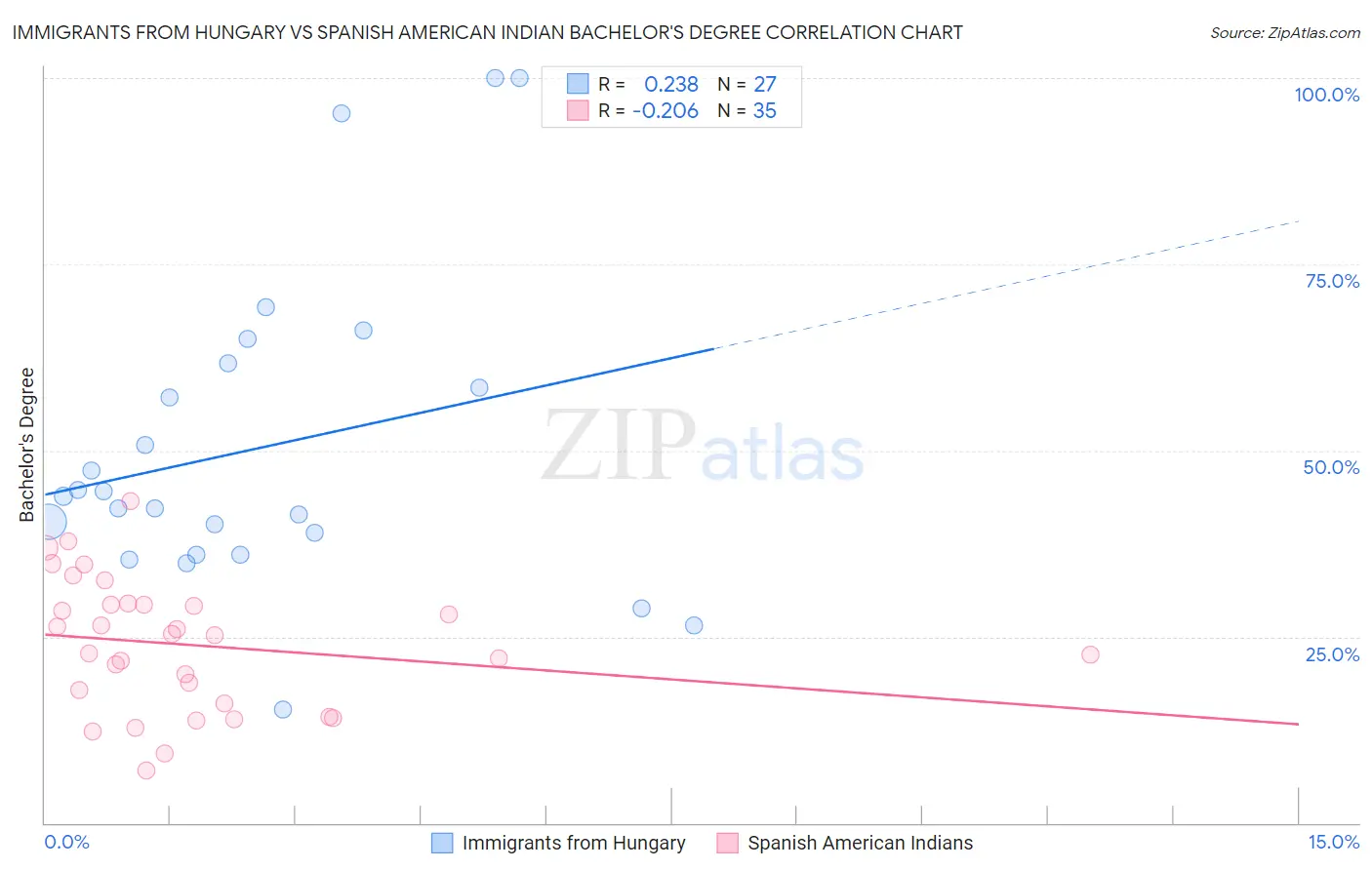 Immigrants from Hungary vs Spanish American Indian Bachelor's Degree