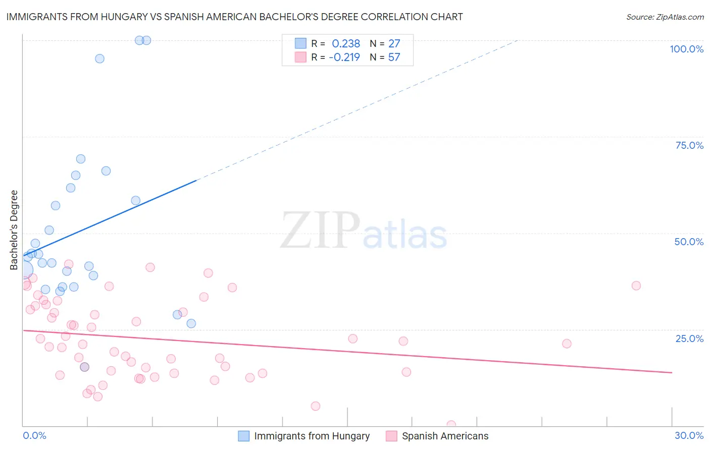 Immigrants from Hungary vs Spanish American Bachelor's Degree
