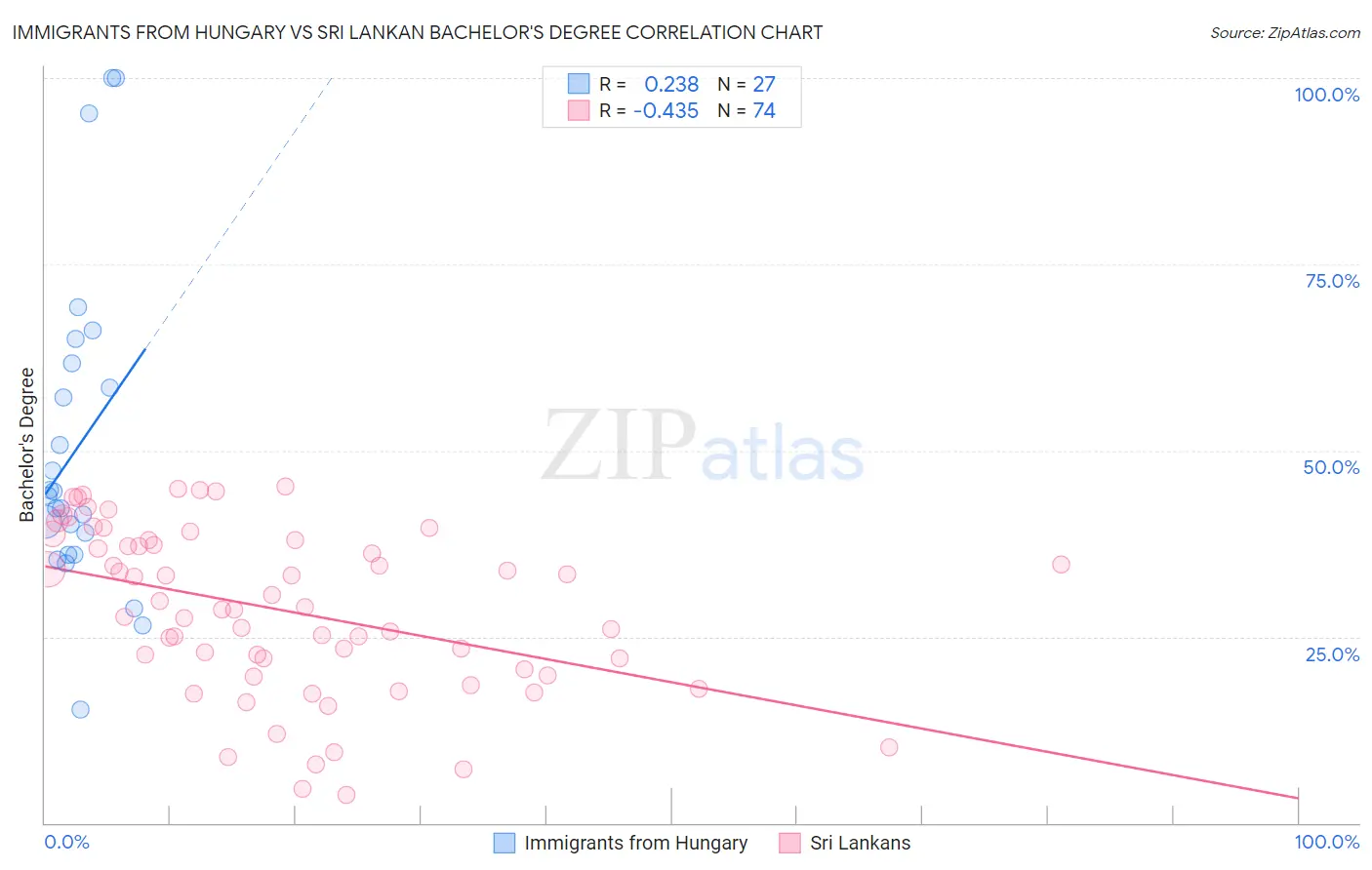 Immigrants from Hungary vs Sri Lankan Bachelor's Degree