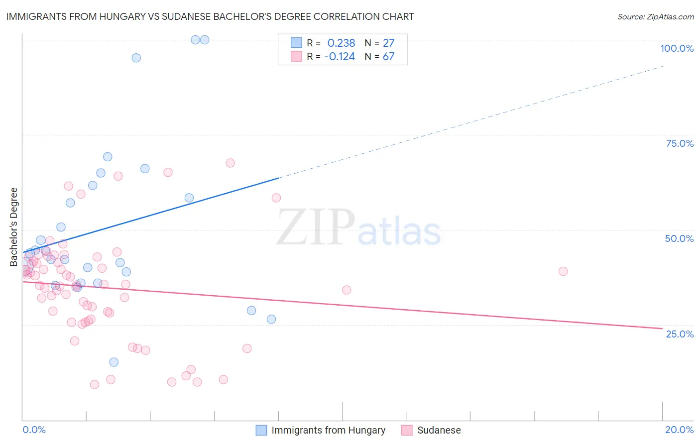 Immigrants from Hungary vs Sudanese Bachelor's Degree
