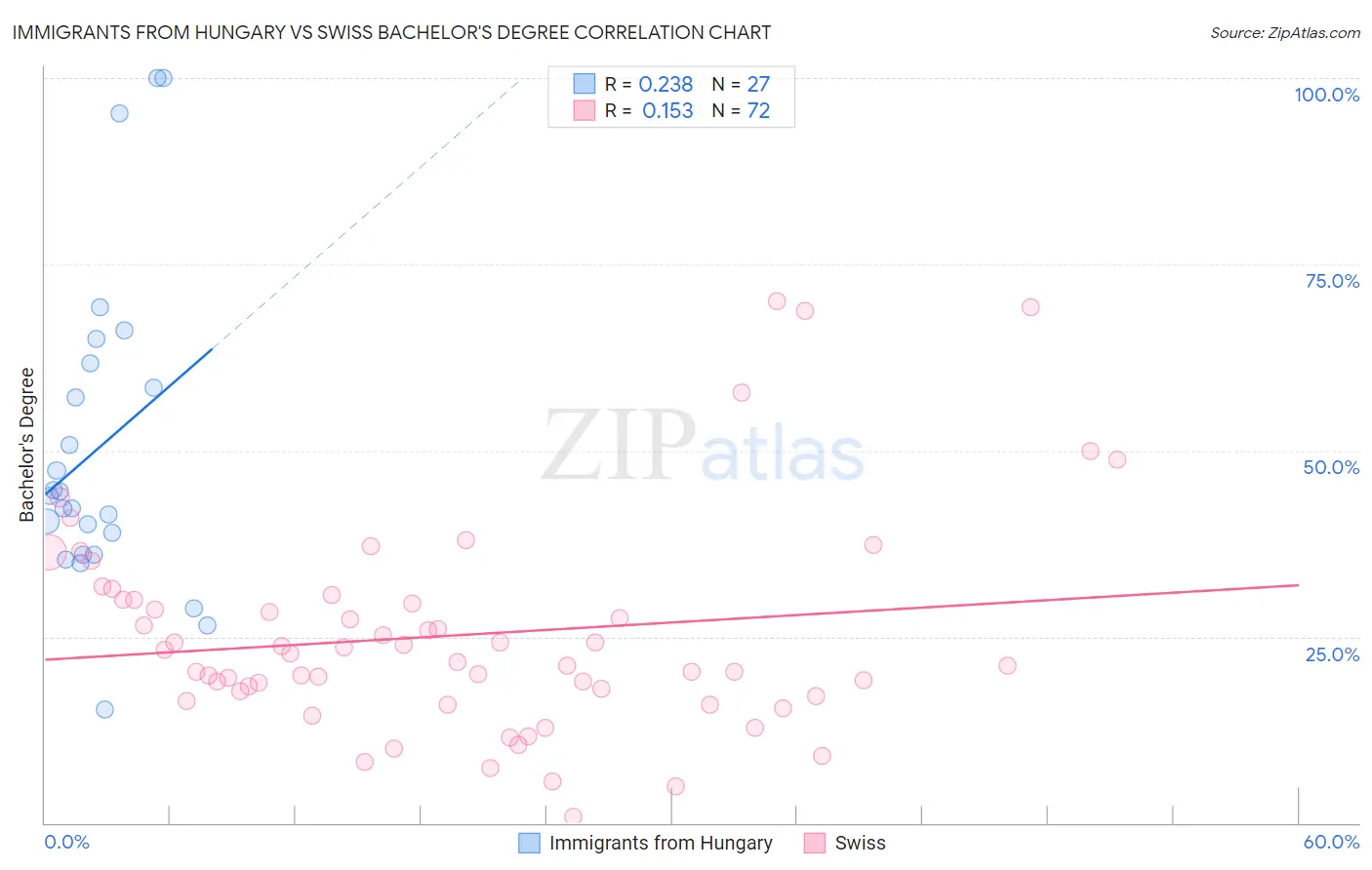 Immigrants from Hungary vs Swiss Bachelor's Degree