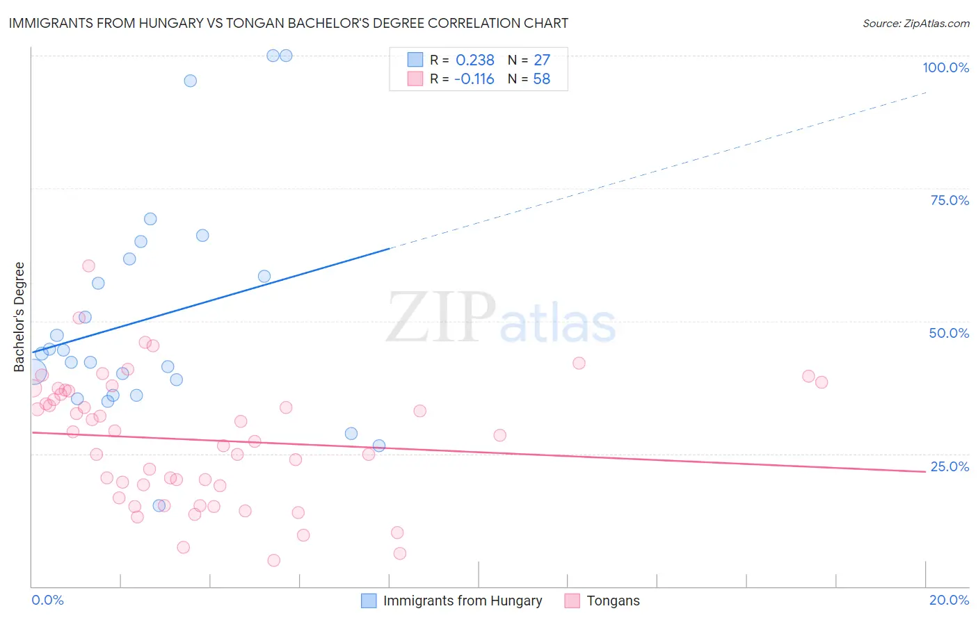 Immigrants from Hungary vs Tongan Bachelor's Degree