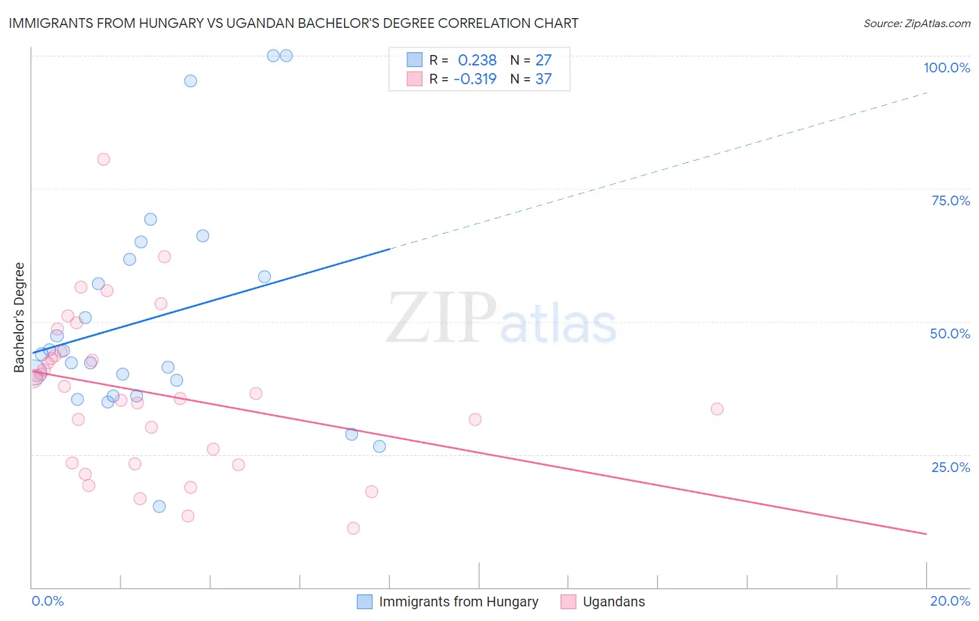 Immigrants from Hungary vs Ugandan Bachelor's Degree