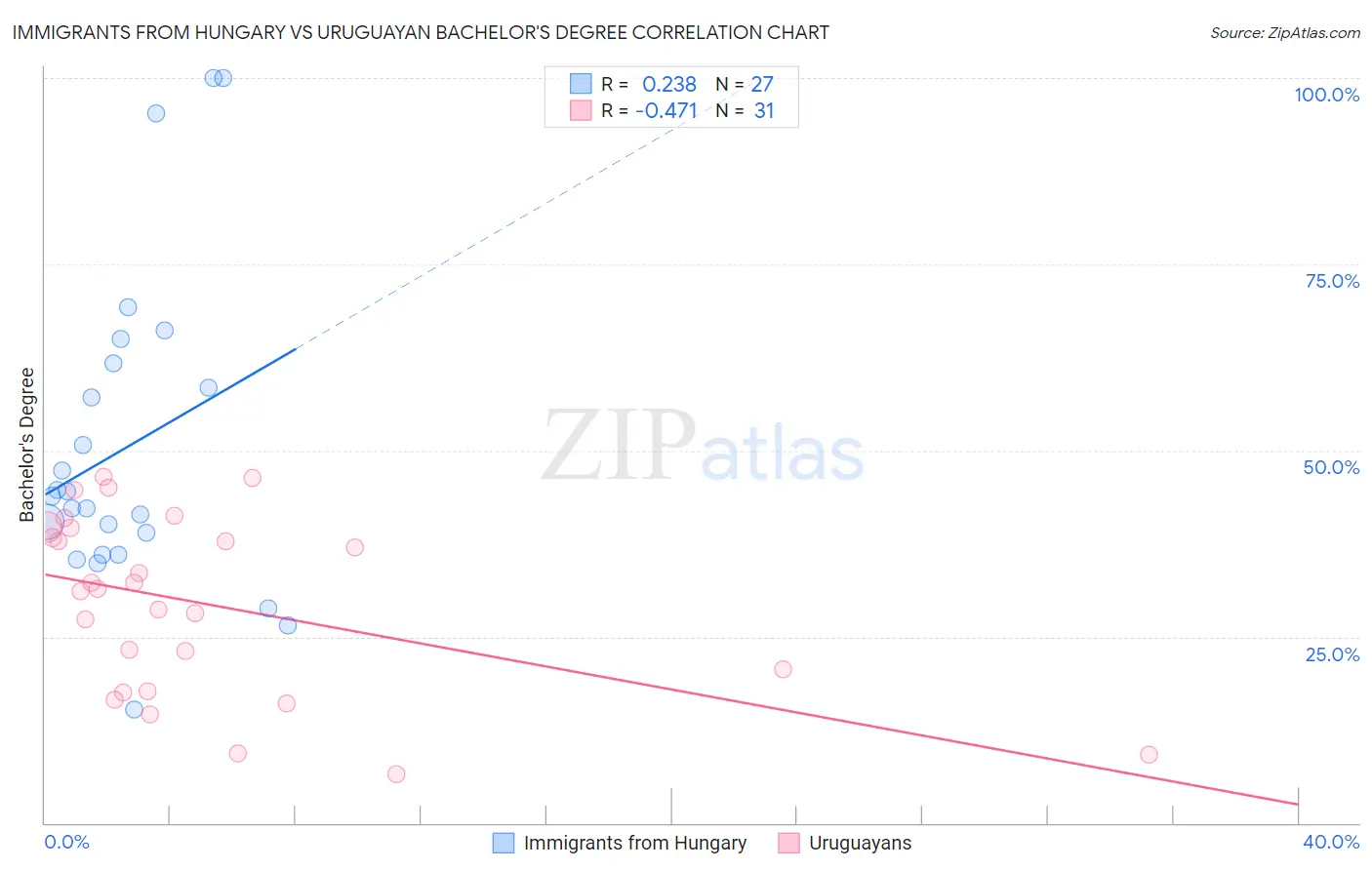 Immigrants from Hungary vs Uruguayan Bachelor's Degree