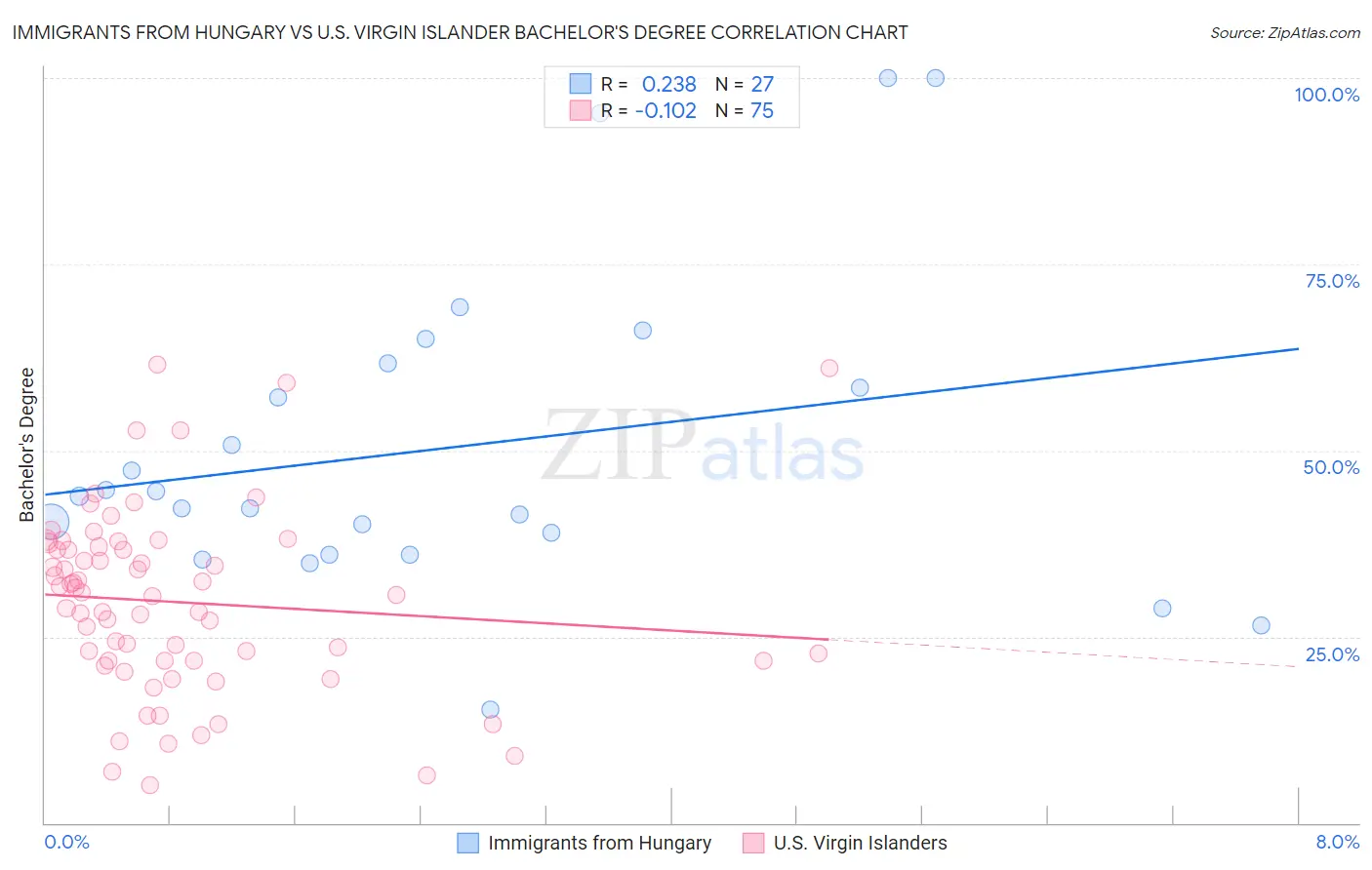 Immigrants from Hungary vs U.S. Virgin Islander Bachelor's Degree