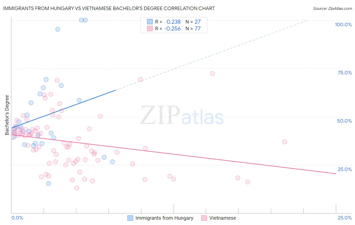 Immigrants from Hungary vs Vietnamese Bachelor's Degree